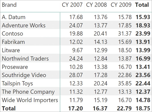 The report shows the average daily sales quantity per year and per brand, along with an overall average in the total column.