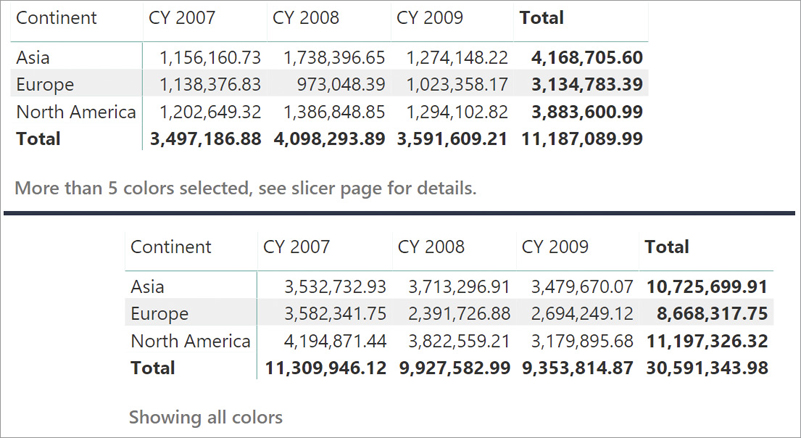 The figure shows two matrixes with continents on the rows and years on the columns. A line describes the filters for each matrix. The first displays “More than 5 colors selected, see slicer page for details.” The second displays “Showing all colors.”
