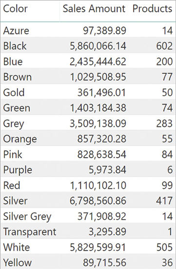 The image shows a table with colors on the rows and the measures Sales Amount and Products on the columns.
