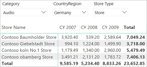 The report shows values per calendar year and per store, for a specific category, country, and store type.