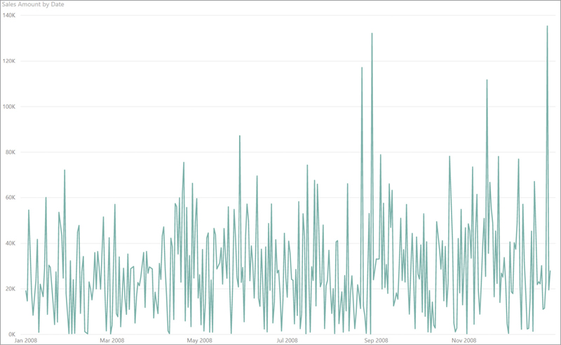 The image shows a line chart plotting the Sales Amount by day in 2008.