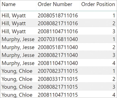 The report shows different order positions for several orders of a same customer.