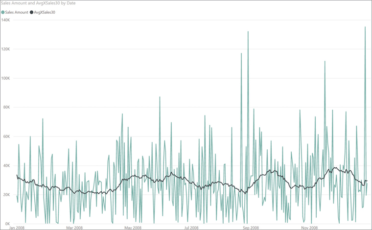 The image shows a line chart plotting the Sales Amount by day in 2008, plus an additional line showing the moving average over 30 days.