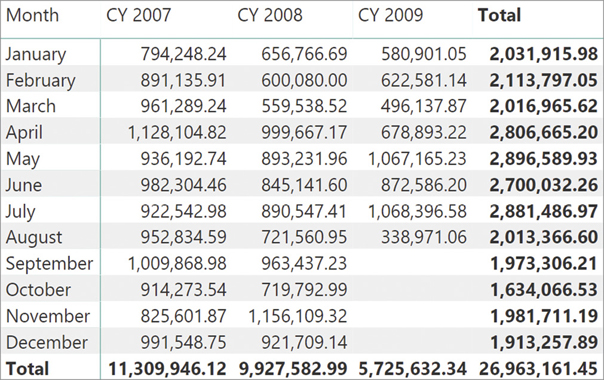 The report shows sales for each year, per month.