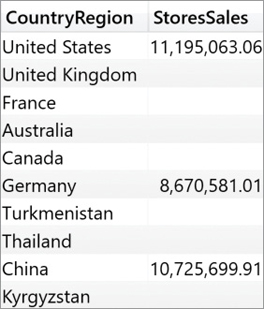 The report shows stores sales per country/region. Only certain countries have data for stores sales; others are left blank.