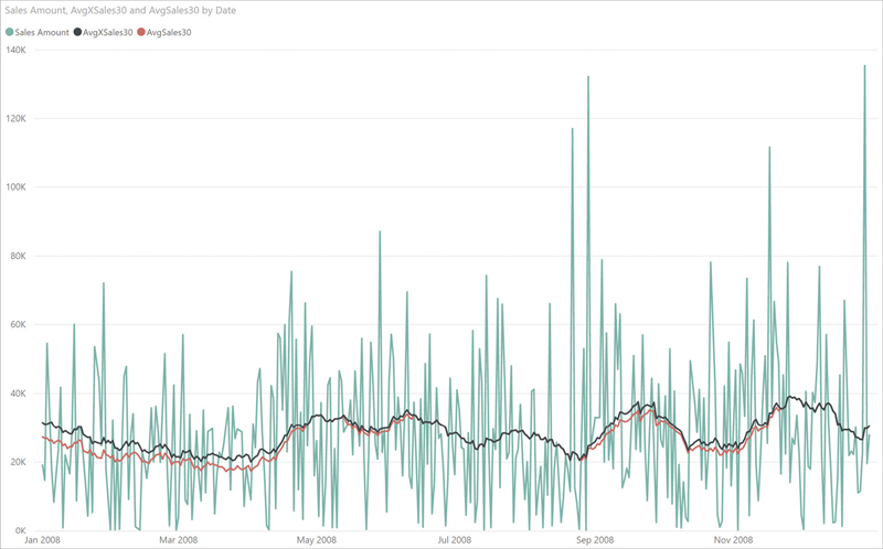 The image shows a line chart plotting the Sales Amount by day in 2008, plus two additional lines showing the moving average over 30 days calculated using different techniques.