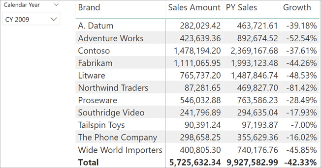 The report shows Sales Amount, PY Sales, and Growth as a percentage for each brand, in 2009.