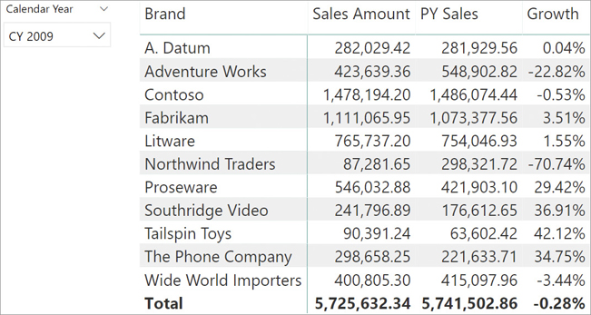 The report shows Sales Amount, PY Sales, and Growth for each brand, in 2009. The numbers are reasonable.