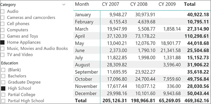 The report shows sales for several years, per month. The results are sliced per category and education level.