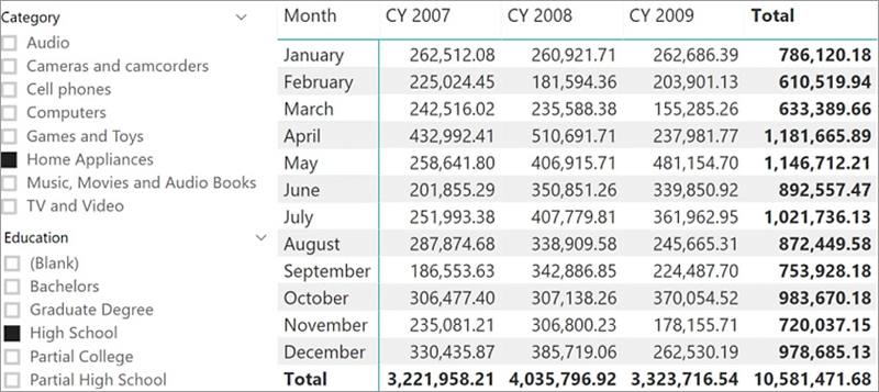 The report shows sales volumes for Home Appliances or High School, monthly for each year.