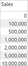 The table has a column Sales with numbers 0, 100,000, 500,000, 1,000,000, 2,000,000, 5,000,000, and 10,000,000.