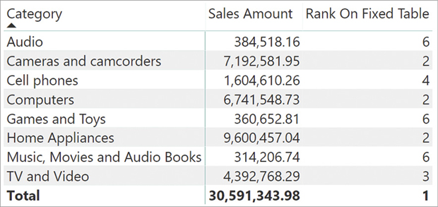 The image shows a table with Product Category on the rows and the measures Sales Amount and Rank On Fixed Table on the columns.