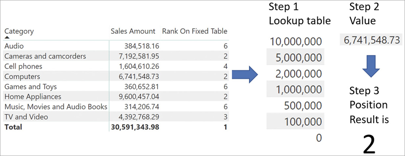 The diagram shows different steps of calculation for the report displayed in the initial screenshot showing a table with Product Category on the rows and the measures Sales Amount and Rank On Fixed Table on Sales on the columns. The first step shows a lookup table with the fixed values sorted in a descending order. The second step shows the value computed for Cameras and camcorders category that is found in the third step in the position 2 of the lookup table.