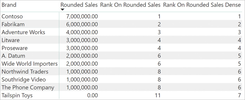 The image shows a table with product Brand on the rows and the measures Rounded Sales, Rank On Rounded Sales, and Rank On Rounded Sales Dense on the columns.