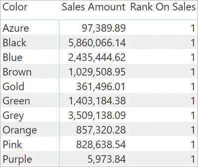 The image shows a table with product Color on the rows and the measures Sales Amount and Rank On Sales on the columns. The Rank On Sales measure displays 1 for every row.
