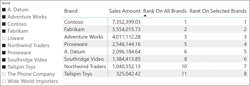 The image shows a slicer on Product Brand on the left and a table with product Brand on the rows and the measures Sales Amount, Rank On All Brands, and Rank On Selected Brands on the columns.