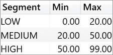 The report shows a table with three segments, and the Min and Max per segment.