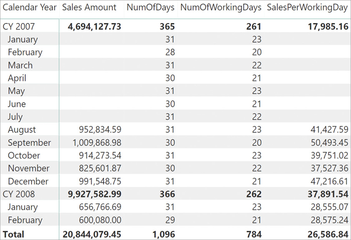 The image shows a matrix with Calendar Year and Month on the rows and the measures Sales Amount, NumOfDays, NumOfWorkingDays, and SalesPerWorkingDay on the columns. The rows between January 2007 and July 2007 have blank values for SalesAmount and SalesPerWorkingDay measures. The value of SalesPerWorkingDay for year 2007 is smaller than any other month in the same year.