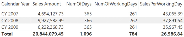 The image shows a matrix with Calendar Year on the rows and the measures Sales Amount, NumOfDays, NumOfWorkingDays, and SalesPerWorkingDay on the columns. The value of SalesPerWorkingDay for the Total row is incorrect, because it is less than the value of any year.
