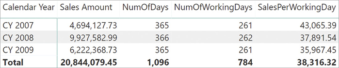 The image shows a matrix with Calendar Year on the rows and the measures Sales Amount, NumOfDays, NumOfWorkingDays, and SalesPerWorkingDay on the columns. The value of SalesPerWorkingDay for the Total row is now correct.