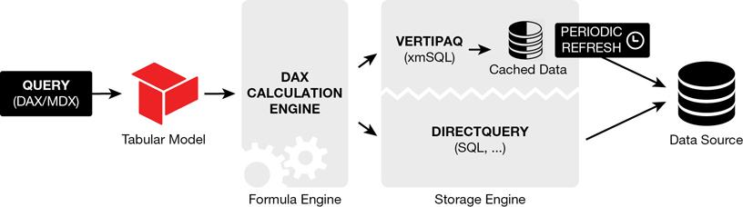 The figure represents the architecture that executes a query.