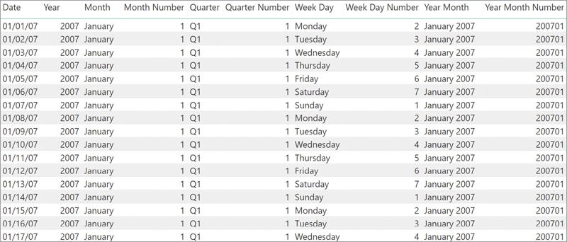 The figure shows a complete date table with all details pertaining to each date.