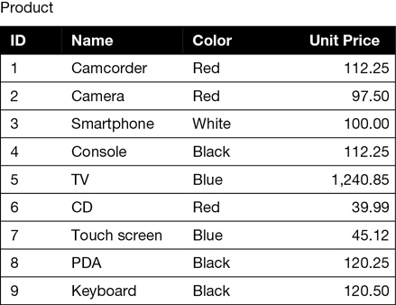 In this figure we see the Product table.