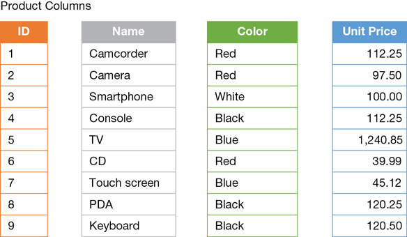 The figure shows four separate columns, with a color code.