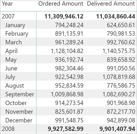 The report shows the discrepancy between Ordered Amount and Delivered Amount, for each month.