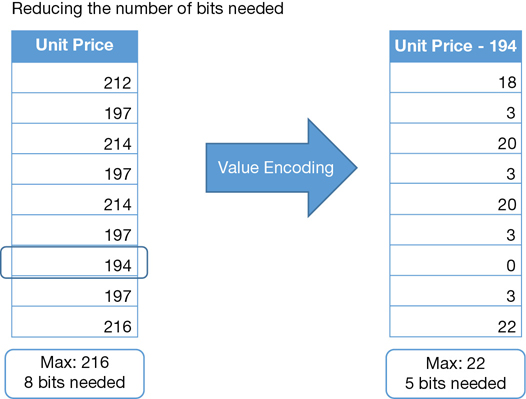 The figure demonstrates the concept of value encoding.