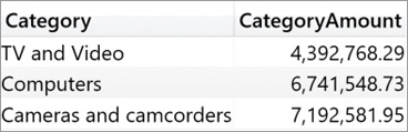 The figure shows CategoryAmount per category.