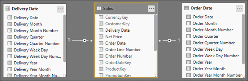 The data model shows two different date tables related to Sales.