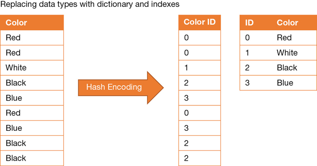 The figure shows the concept of hash encoding.