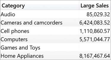 The report shows large sales per category.