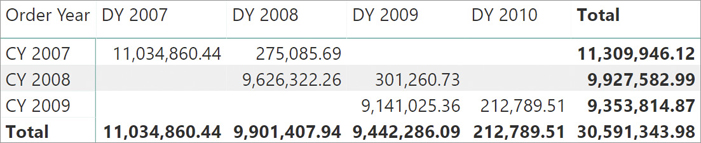 The report shows the different prefixes for delivery years and order years.