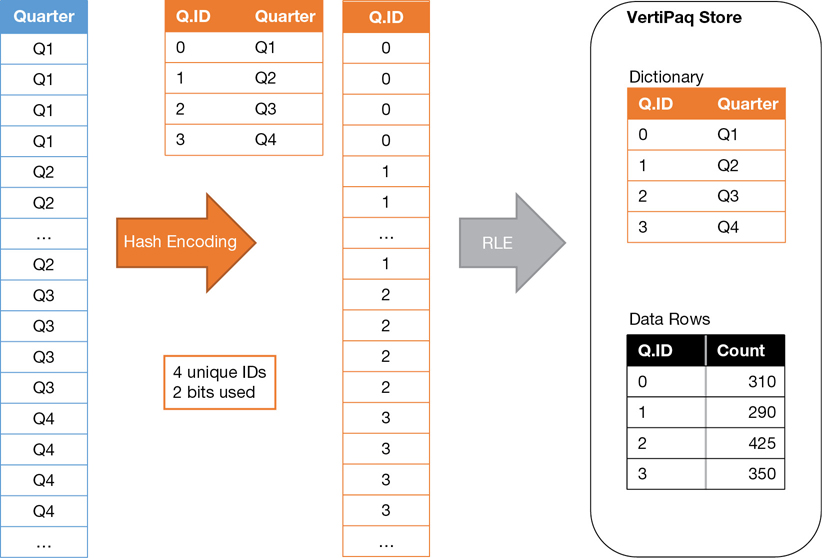This figure shows Run Length Encoding combined with hash encoding.