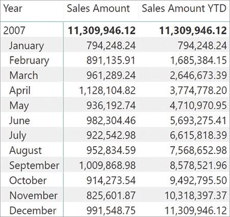The report displays the Sales Amount and Sales Amount YTD per month.