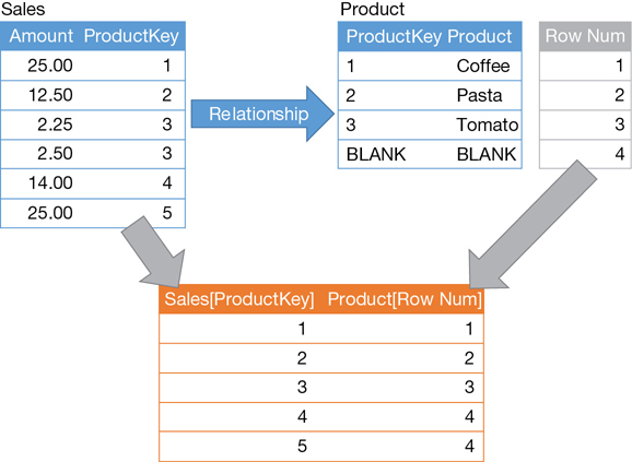 The figure shows how the relationship between Sales and Product is stored.