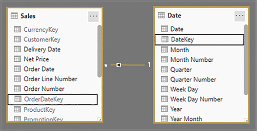 The data model shows Sales and Date linked by a relationship that uses DateKey.