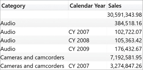 The figure shows Calendar Year and Sales, per category.