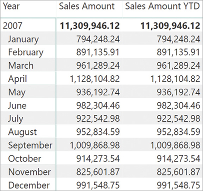 The report returns incorrect numbers for Sales Amount YTD.