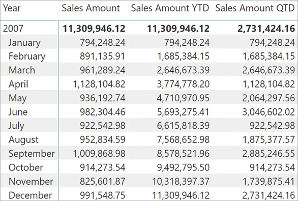 In this report the Sales Amount YTD and Sales Amount QTD measures are side by side with the regular Sales Amount measure.