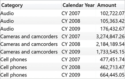 The report shows amounts per calendar year and per category.