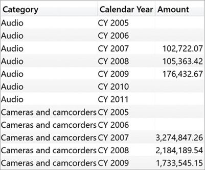In this report, there are blank values for certain amounts.