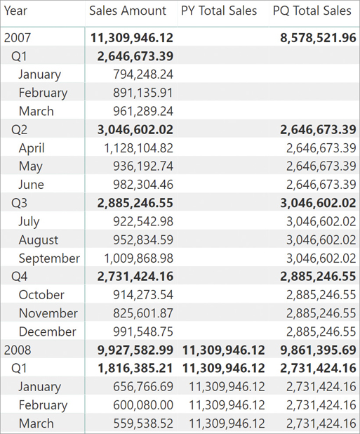 The report shows PY Total Sales and PQ Total Sales alongside Sales Amount.