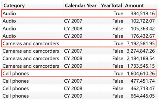 The report now shows whether a row is a subtotal or not, along with the amount for that subtotal.