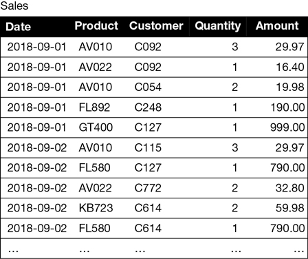 This figure shows a data table with a few columns and many rows.