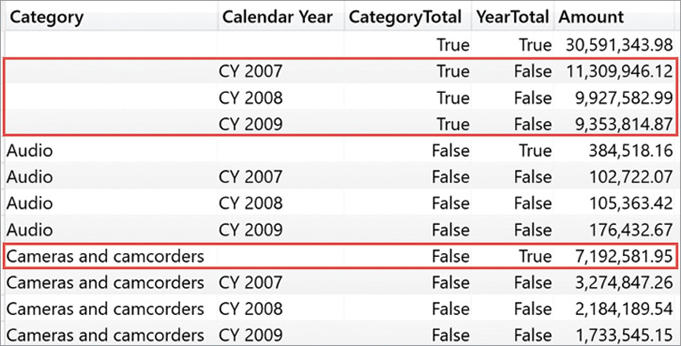In this report, the reader sees subtotals for all categories over each year as well as subtotals for all years, for each category.