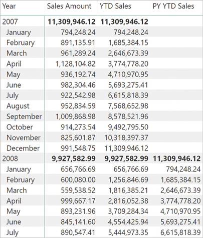 The report shows accurate YTD Sales and PY YTD Sales calculations.