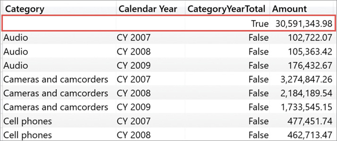 The report shows the overall total for all categories and years, followed by subtotals at the year level for each category.